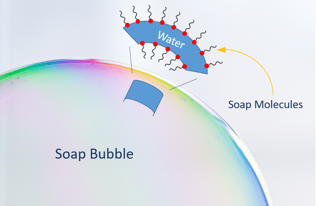 Why do bubbles pop?